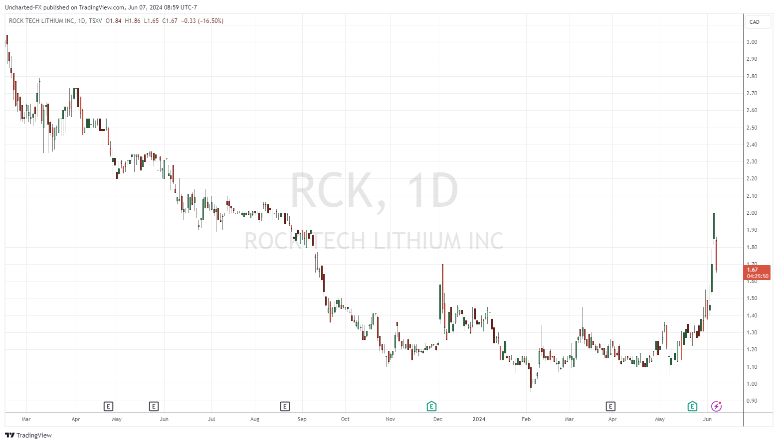 TSXV_DLY: RCK chart image by Uncharted-FX