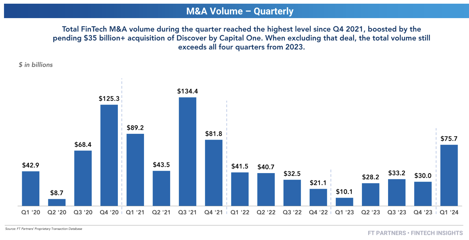 Global fintech M&A volume - quarterly, Source: Q1 2024 Quarterly Fintech Insights, Financial Technology Partners Research, April 2024