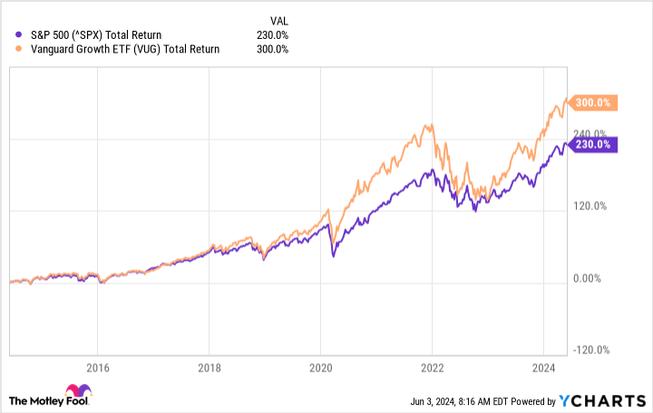 ^SPX Chart