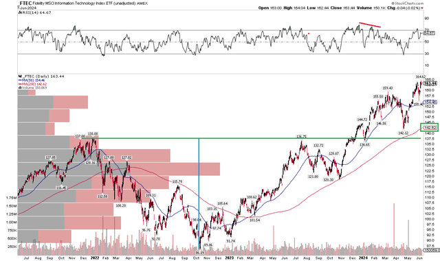 FTEC: uptrend, 200-day rise, technical target at $190