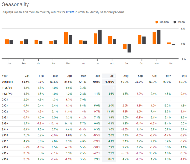 FTEC: very bullish summer trends