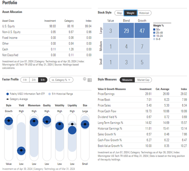 FTEC: portfolio and factor profiles