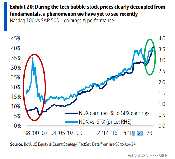 The fundamentals of the technology remain strong, unlike what was seen in C.2000