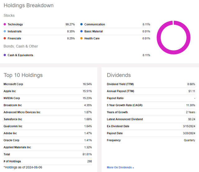 FTEC: high weight for the big three: MSFT, AAPL, NVDA