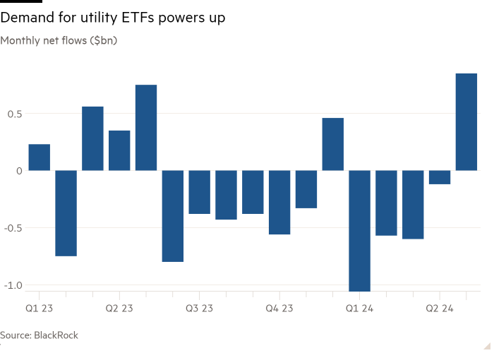 Column chart of monthly net flows (in billions of dollars) showing demand for utility ETFs rising