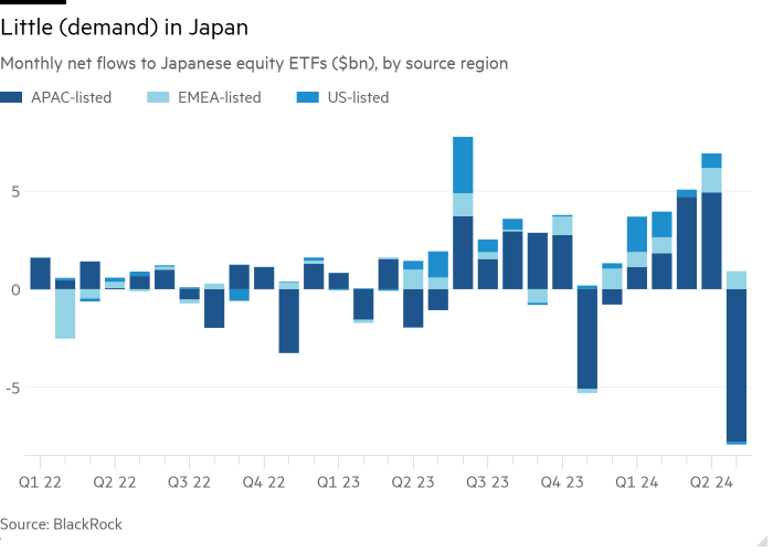 Column chart of monthly net flows into Japanese equity ETFs (in billions of dollars), by source region, showing little (demand) in Japan