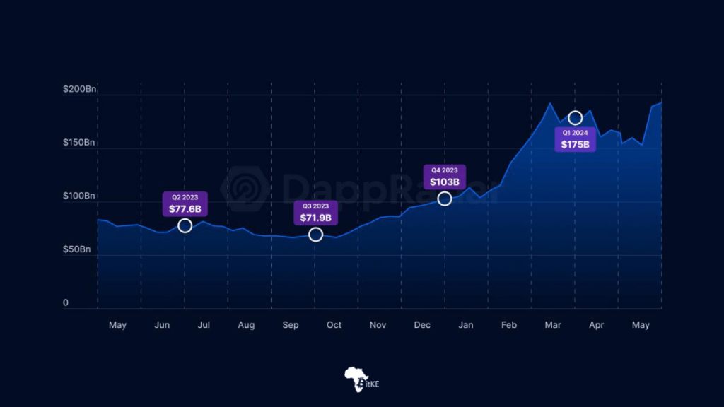 Total value locked in DeFi in May 2024 hits $192 billion, highest since February 2022 – BitKE