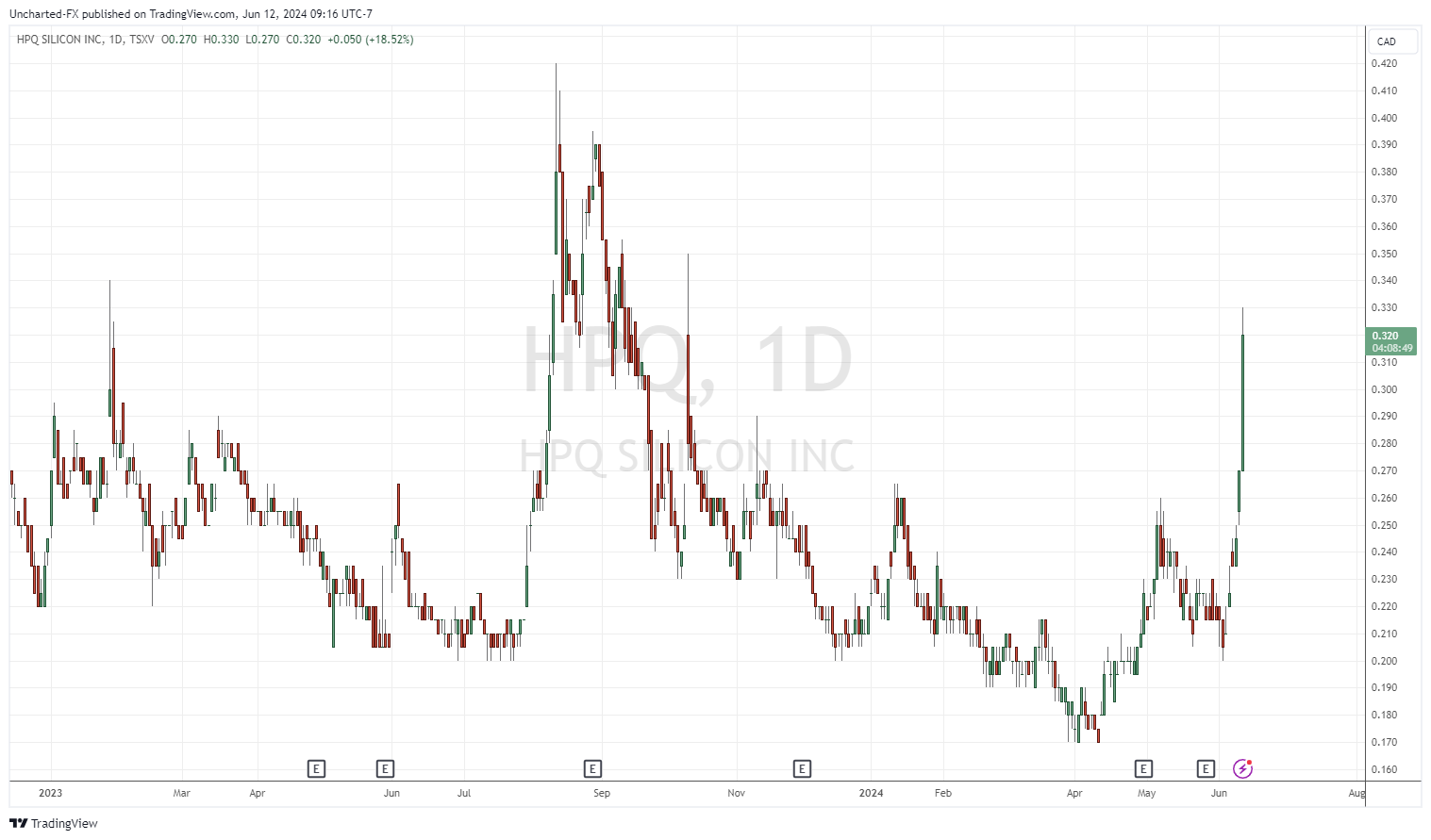 TSXV_DLY: HPQ chart image by Uncharted-FX