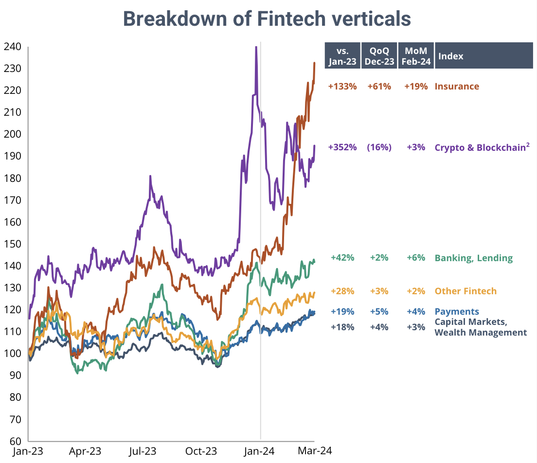 Fintech Verticals Breakdown, Source: Q1 2024 Fintech Market Quarterly Update, Royal Park Partners, April 2024