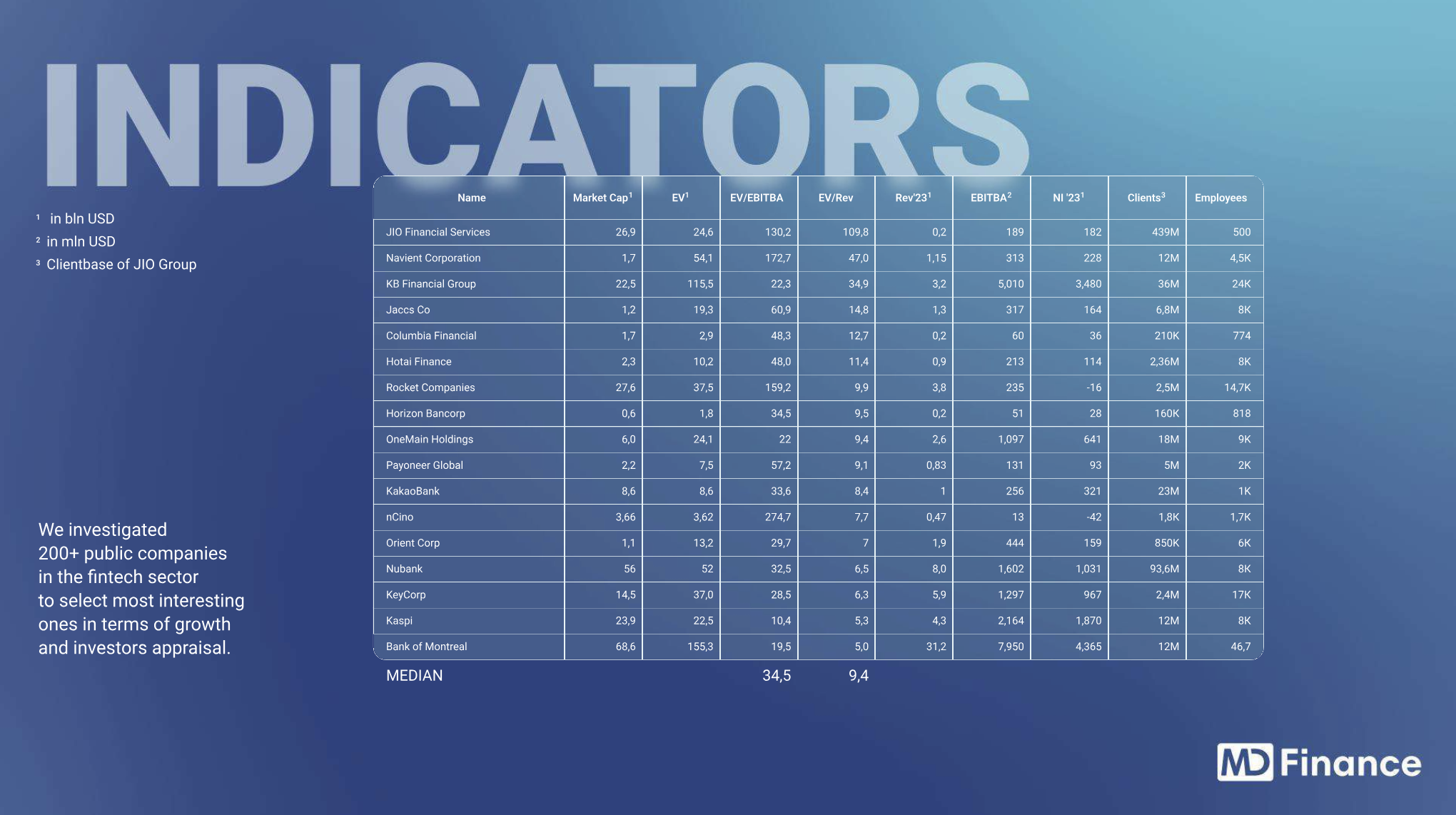 KPIs and key valuation multiples of leading public fintech companies, Source: MD Fintech, June 2024