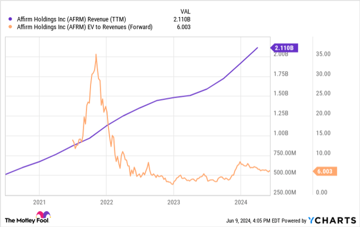 AFRM Revenue Chart (TTM).