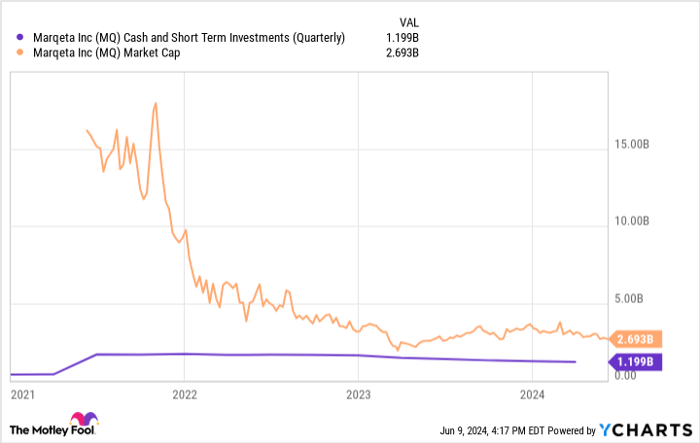 MQ chart liquidity and short-term investments (quarterly).