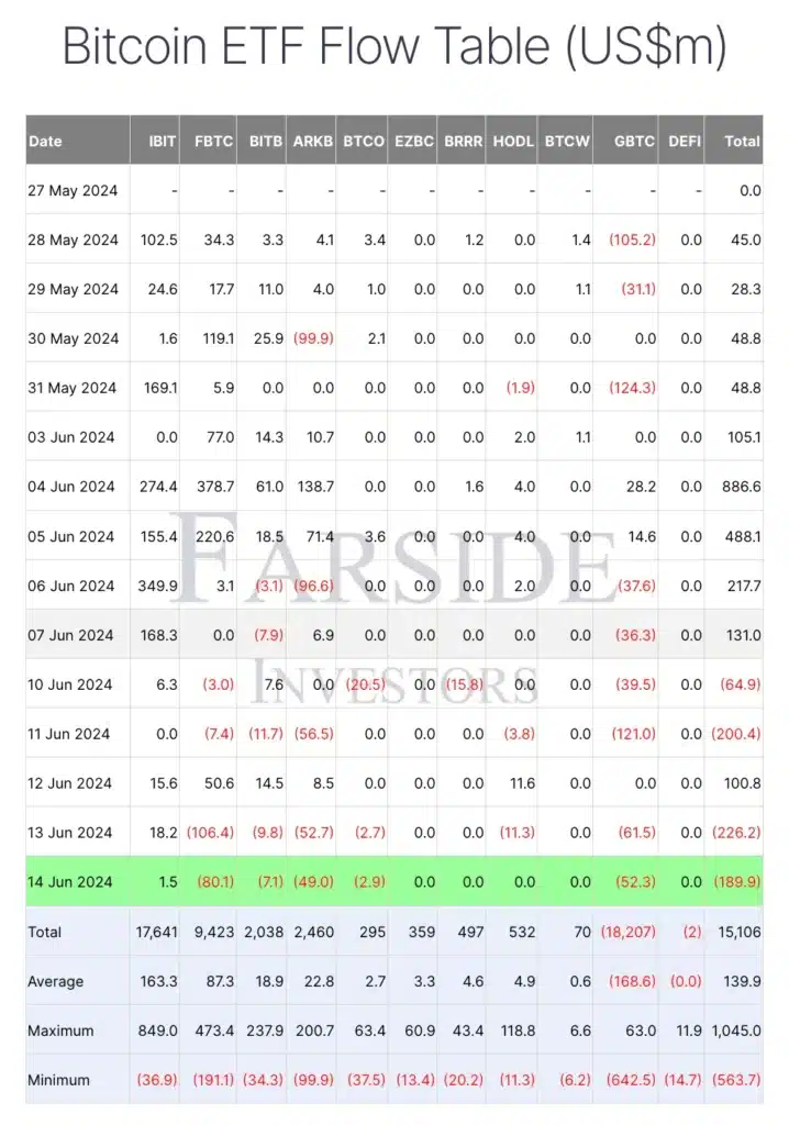 BTC etf feed data from Farside