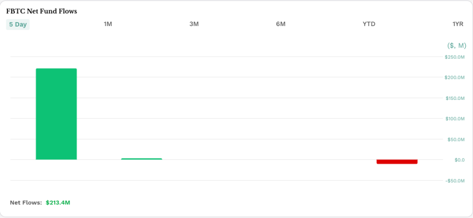 etf.com: FBTC feed