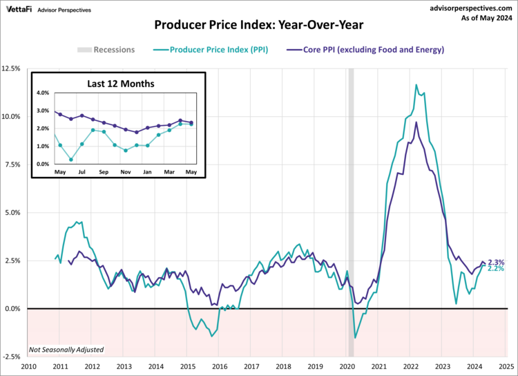 Year-on-year producer price index