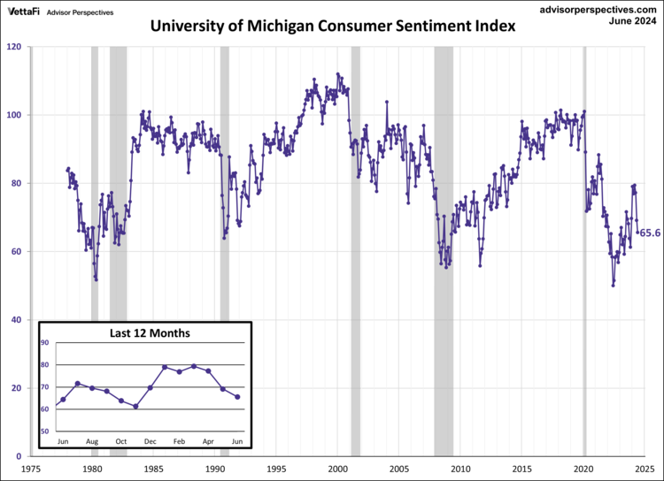 University of Michigan Consumer Confidence Index