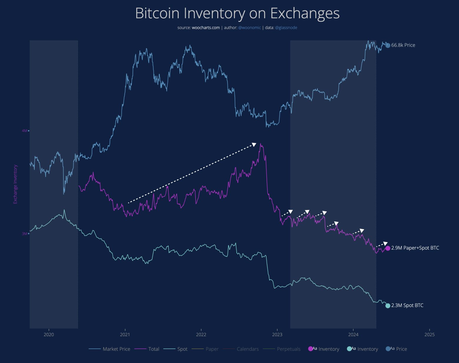 Bitcoin Exchange Reserve