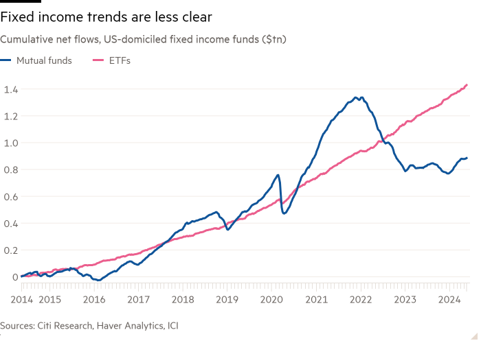 Line chart of cumulative net flows, U.S. domiciled fixed income funds (in billions of dollars) showing that fixed income trends are less clear