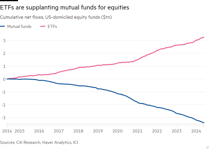 Line chart of cumulative net flows, U.S. domiciled equity funds (in billions of dollars) showing ETFs supplanting mutual funds for stocks