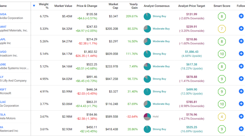 Invest in the highest growth stocks, avoid overvalued stocks