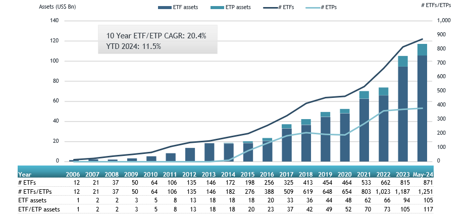 Korean retail investors actively invested in overseas-listed ETFs in May.