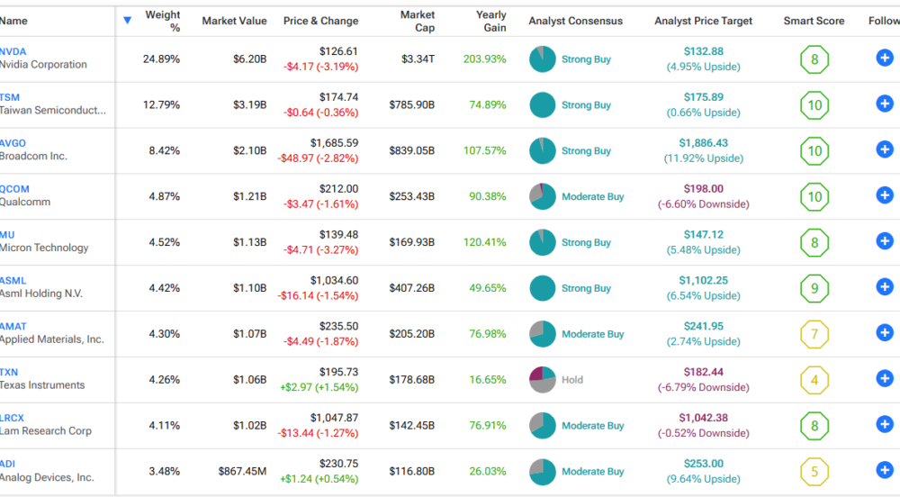 Exposure to Nvidia and other top chip stocks