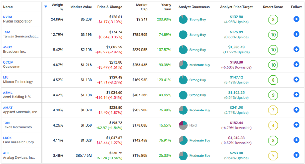 Exposure to Nvidia and other top chip stocks