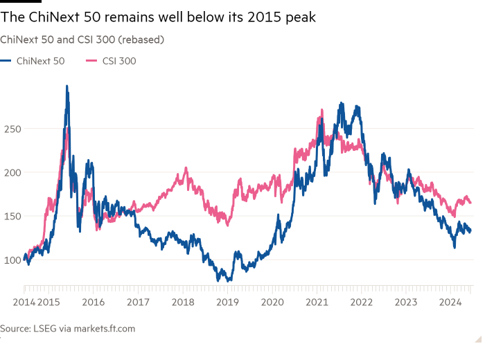 Line chart of the ChiNext 50 and CSI 300 (rebased) showing that the ChiNext 50 remains well below its 2015 high