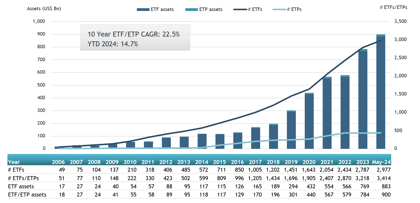 ETFGI rapporte que les actifs investis dans le secteur des ETF en Asie-Pacifique (hors Japon) ont atteint un nouveau record de 899,65 milliards de dollars américains fin mai.