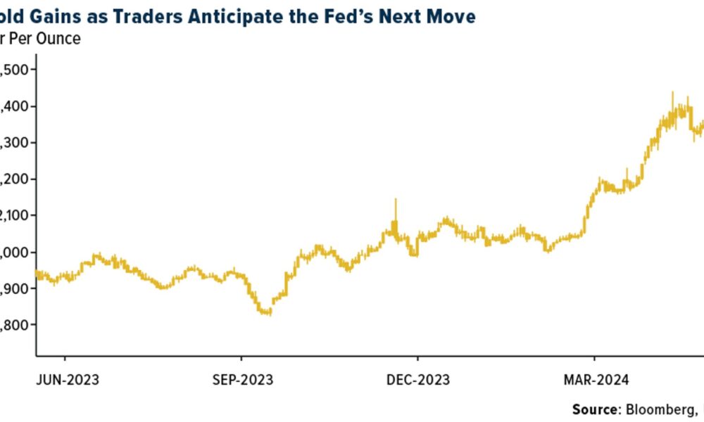 Gold SWOT: China gold ETFs added $253 million, marking sixth month of inflows