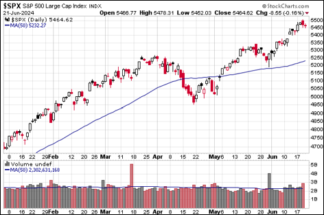 Here is an overview of the index