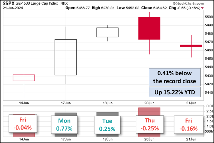 SPX five days one