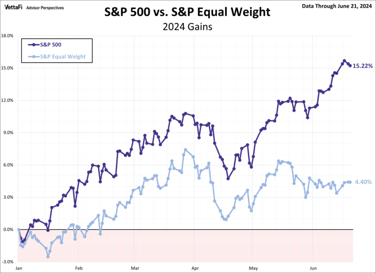 S&P 500 vs. S&P