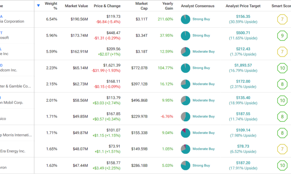 A dividend ETF where Nvidia is the main holder?