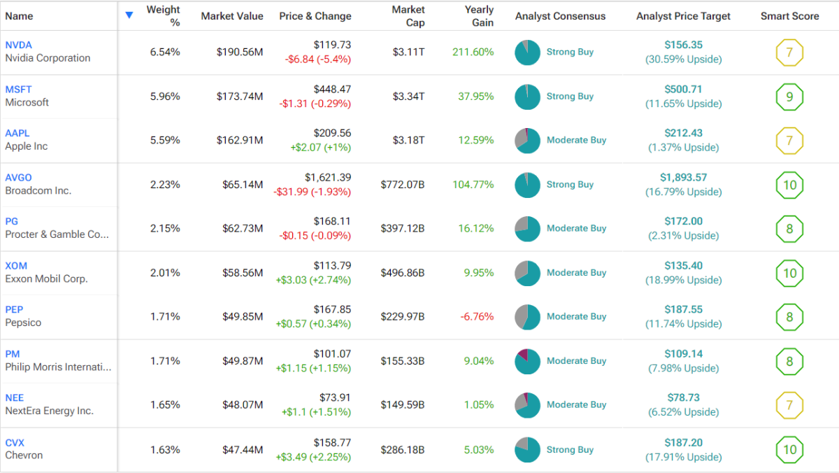 A dividend ETF where Nvidia is the main holder?