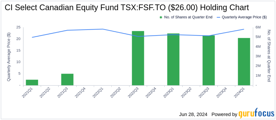 CI Select Canadian Equity Fund Strategic Moves in Q1 2024: Focus on Manulife Financial Corp.