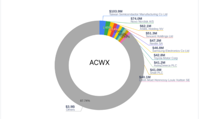 Strategic changes in iShares MSCI ACWI ex US ETF global portfolio