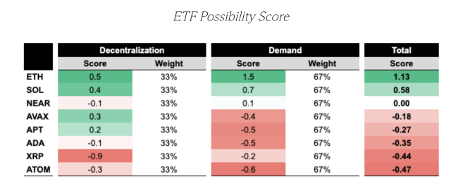 ETF Possibility Scores for ADA, XRP and other cryptocurrencies.