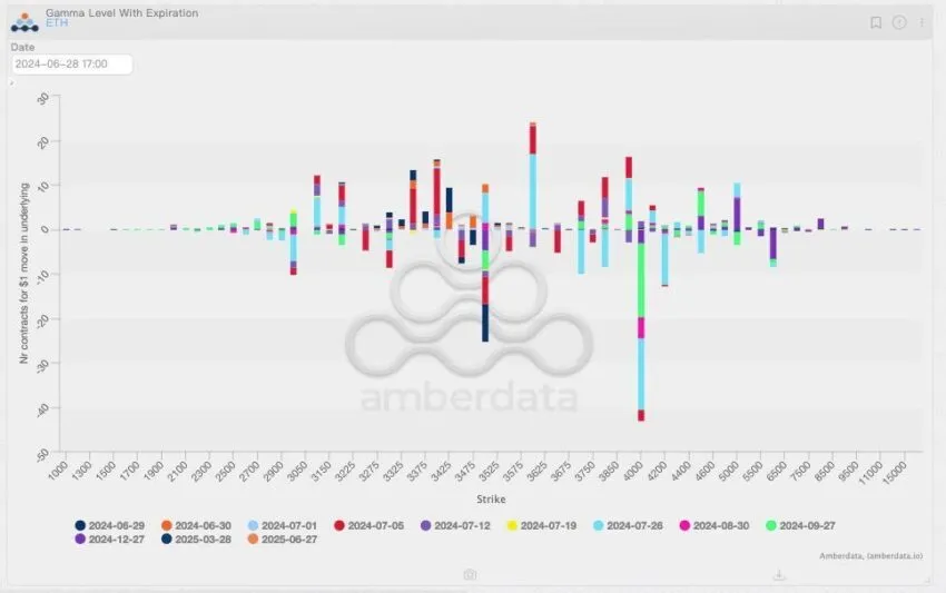 Ethereum Gamma Level with expiration. 