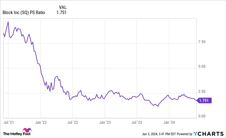 SQ PS ratio graph