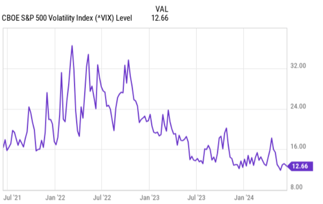 Level VIX