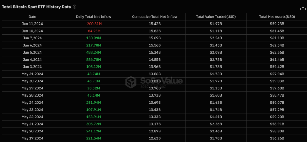 Daily net outflows of $200.31 million were recorded by US Bitcoin spot ETFs on June 11! 