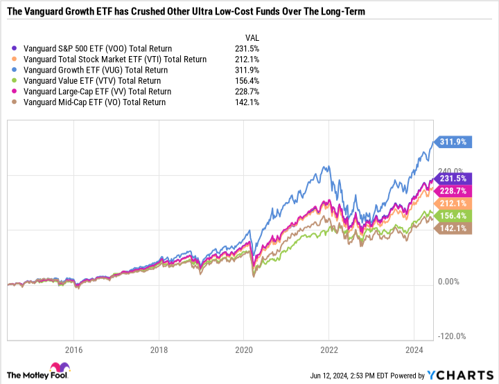 VOO Total Return Level Chart