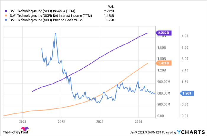 SOFI Revenue Chart (TTM).