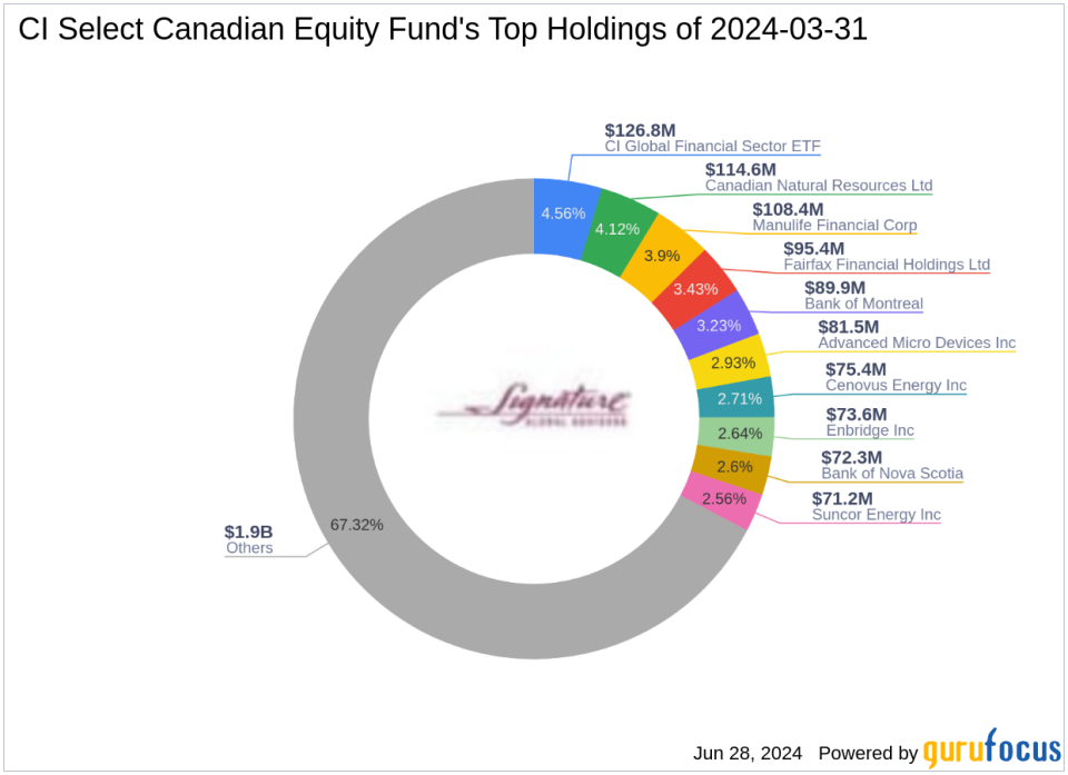 CI Select Canadian Equity Fund Strategic Moves in Q1 2024: Focus on Manulife Financial Corp.