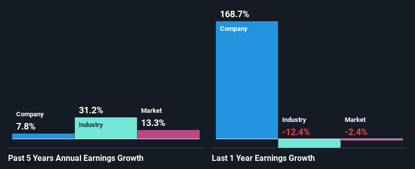 past profit growth