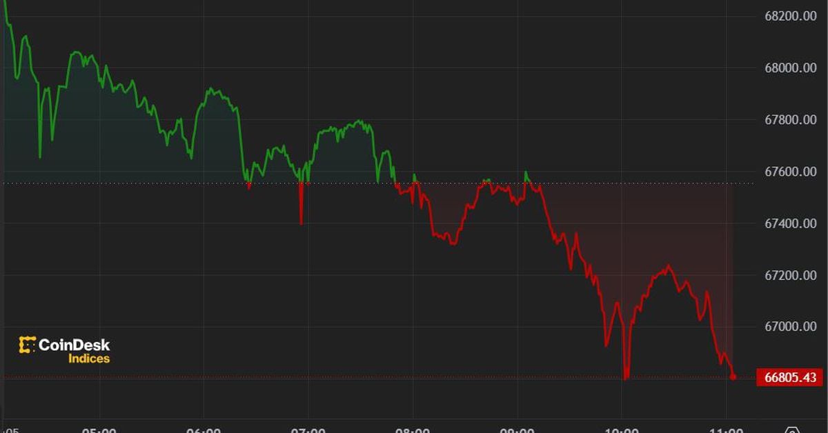 Bitcoin (BTC) Price Falls Below $67,000 as ETF Inflow Streak Ends