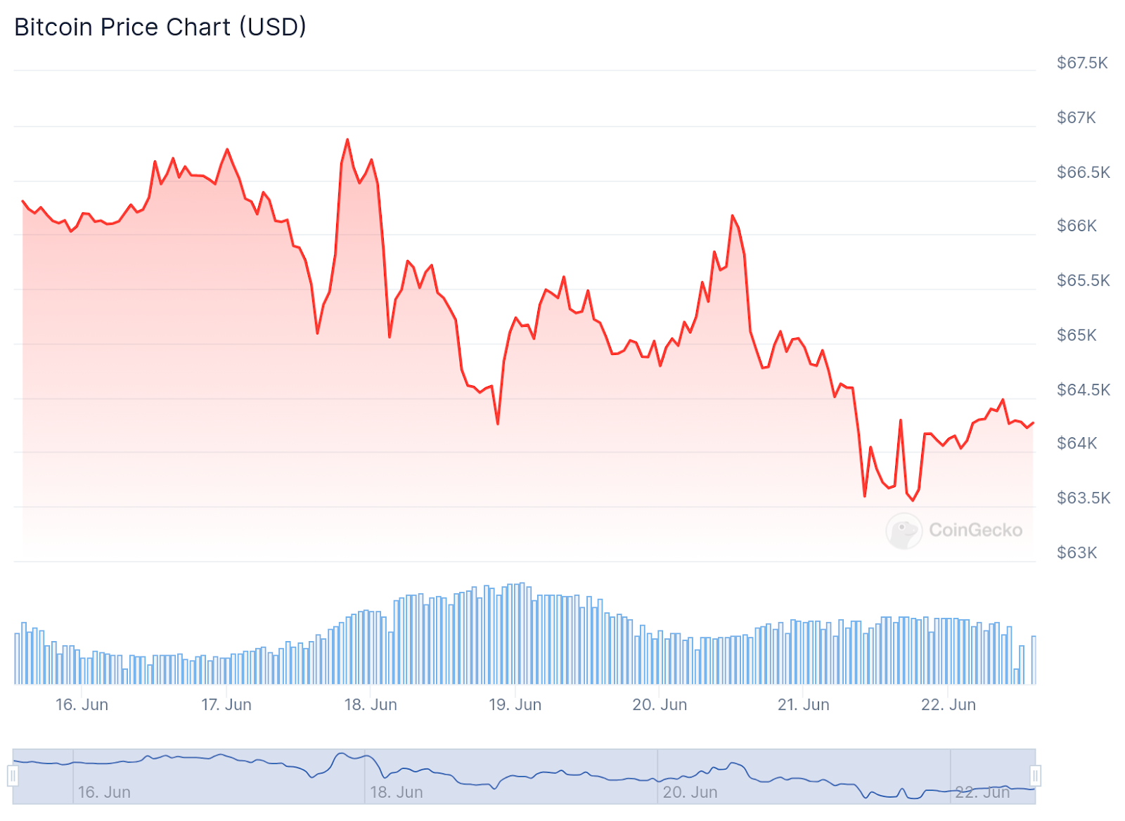 Bitcoin ETFs Enjoy 6 Days of Continuous 9-Digit Outflows – 2