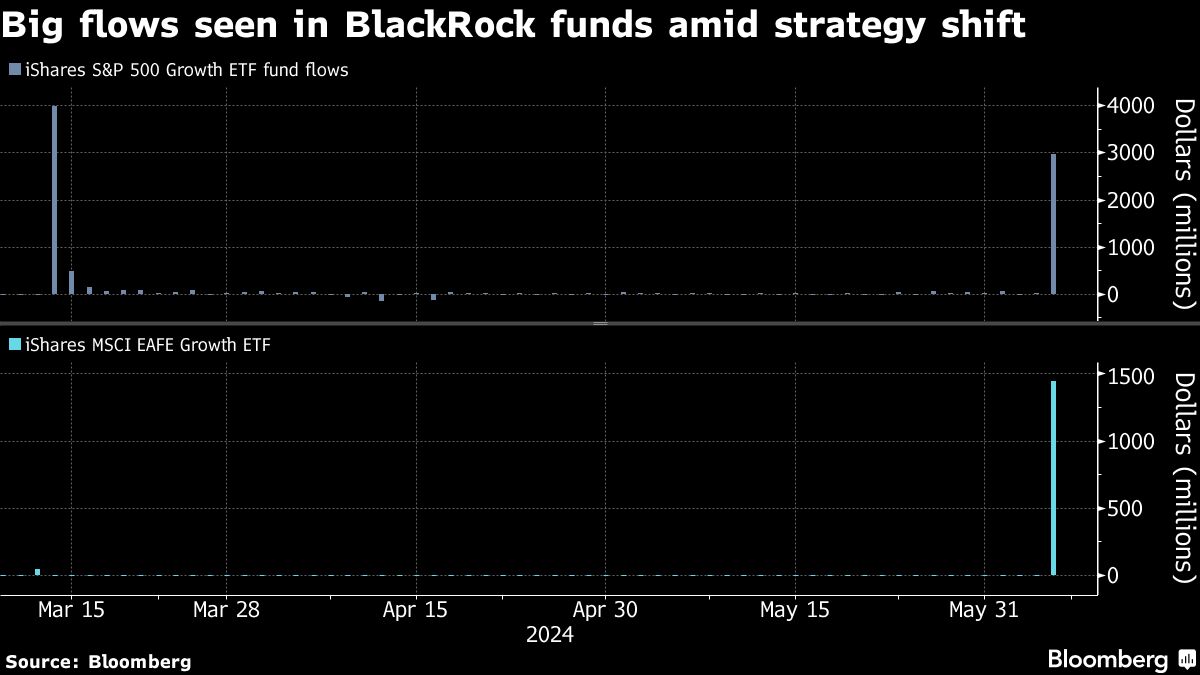 BlackRock model shakeup spurs $4 billion surge in growth stock ETFs