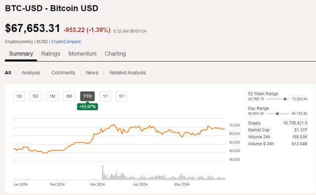 Bitcoin +53% in 2024